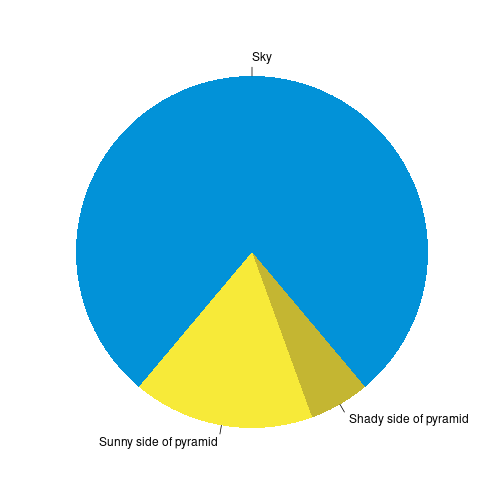 A fancy pie chart.